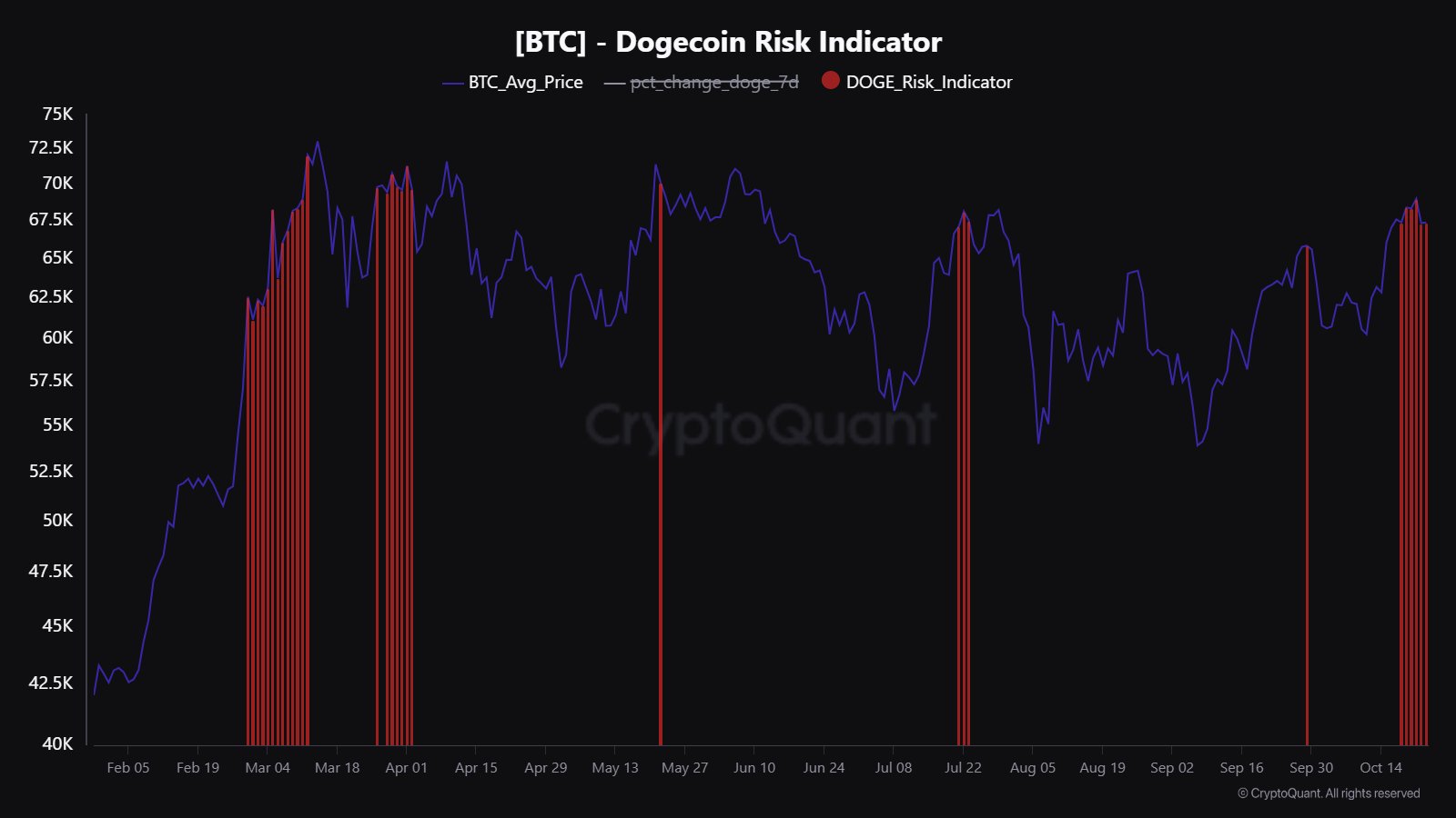 Dogecoin Risk Indicator