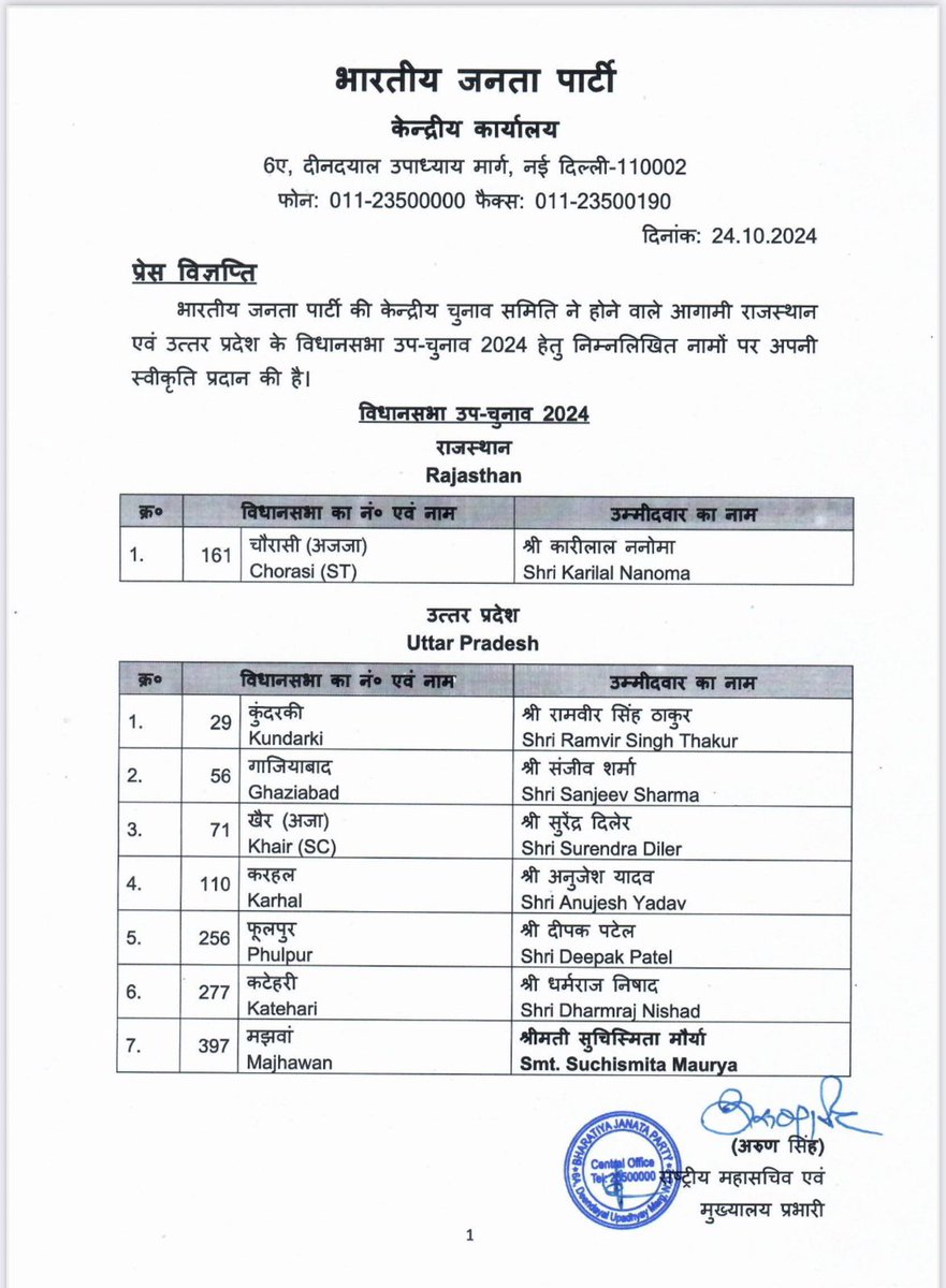 भाजपा की केंद्रीय चुनाव समिति ने उत्तर प्रदेश विधानसभा उप चुनाव-2024 के लिए निम्नलिखित नामों पर अपनी स्वीकृति दी है। सभी प्रत्याशियों को हार्दिक बधाई एवं शुभकामनाएं।
