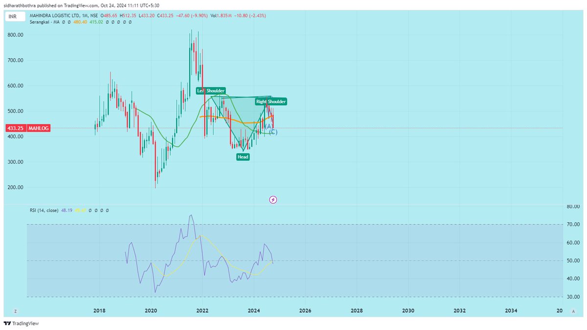 investbr26's tweet image. #mahindralogistics #logisticssector #Mahindra important level to watch 416 on monthly closing basis ! accumulate zone between 415 to 470 targeting 650 800 1200 in coming 2 years