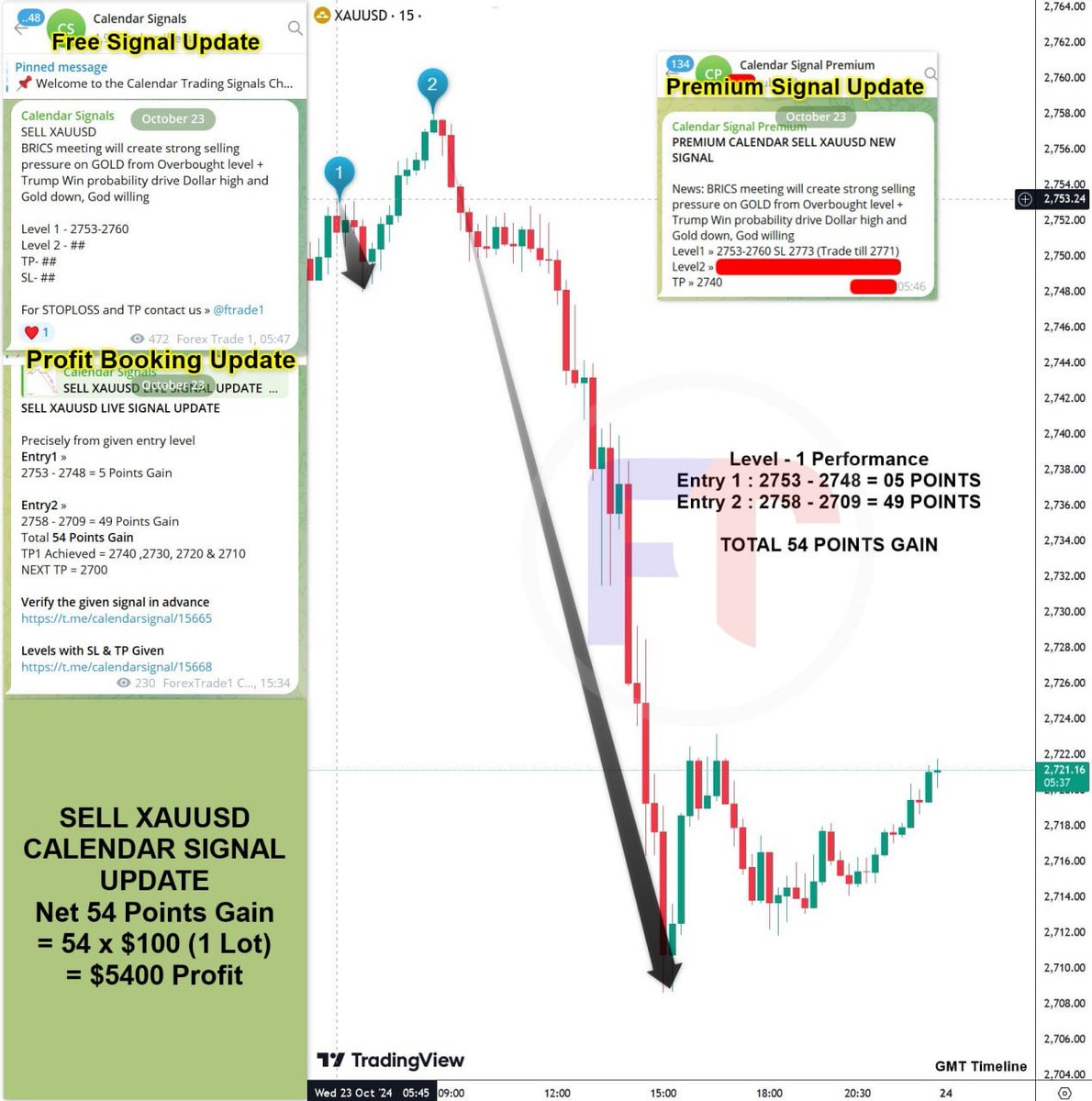forextrader_19's tweet photo. SELL  XAUUSD CALENDAR BASED SIGNAL PERFORMANCE
Level - 1 Performance
Entry1 : 2753 - 2748 = 05 POINTS
Entry2 : 2758 - 2709 = 49 POINTS
=Net 54 Points Gain
=$5400 Profit
For calendar signal contact us now» @forextrader_19 
#signalperformance #XAUUSD #FXPO
https://t.co/WdlxQbhrXw https://t.co/eXQI9A3q1O