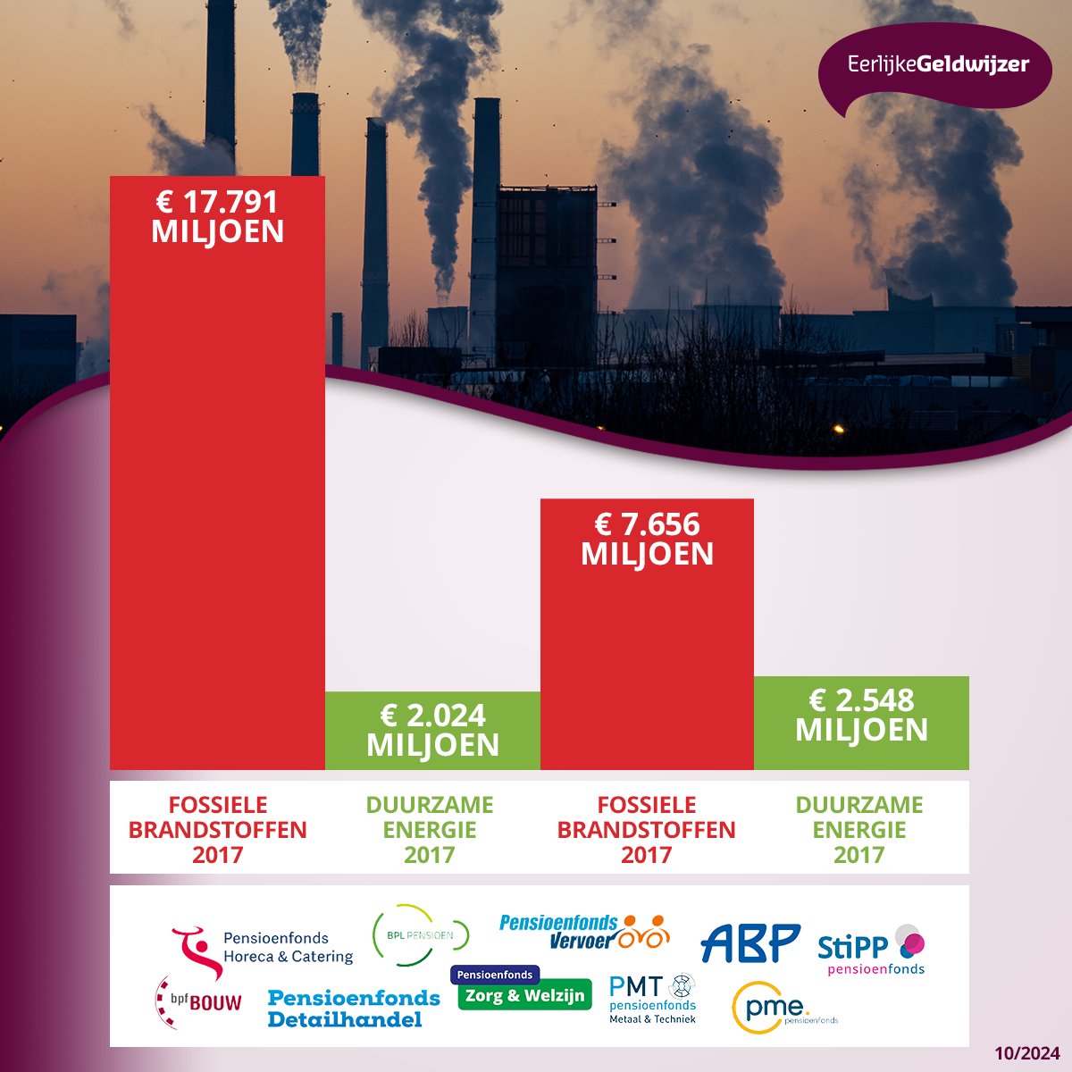 Nederlandse pensioenfondsen investeren fors minder in fossiel: van 18 miljard in 2017 naar 8 miljard in 2023. Maar dit wordt beperkt geherinvesteerd in duurzame energie. Zonder geld, geen transitie. De knop moet NU om. bit.ly/3AkkhLM
