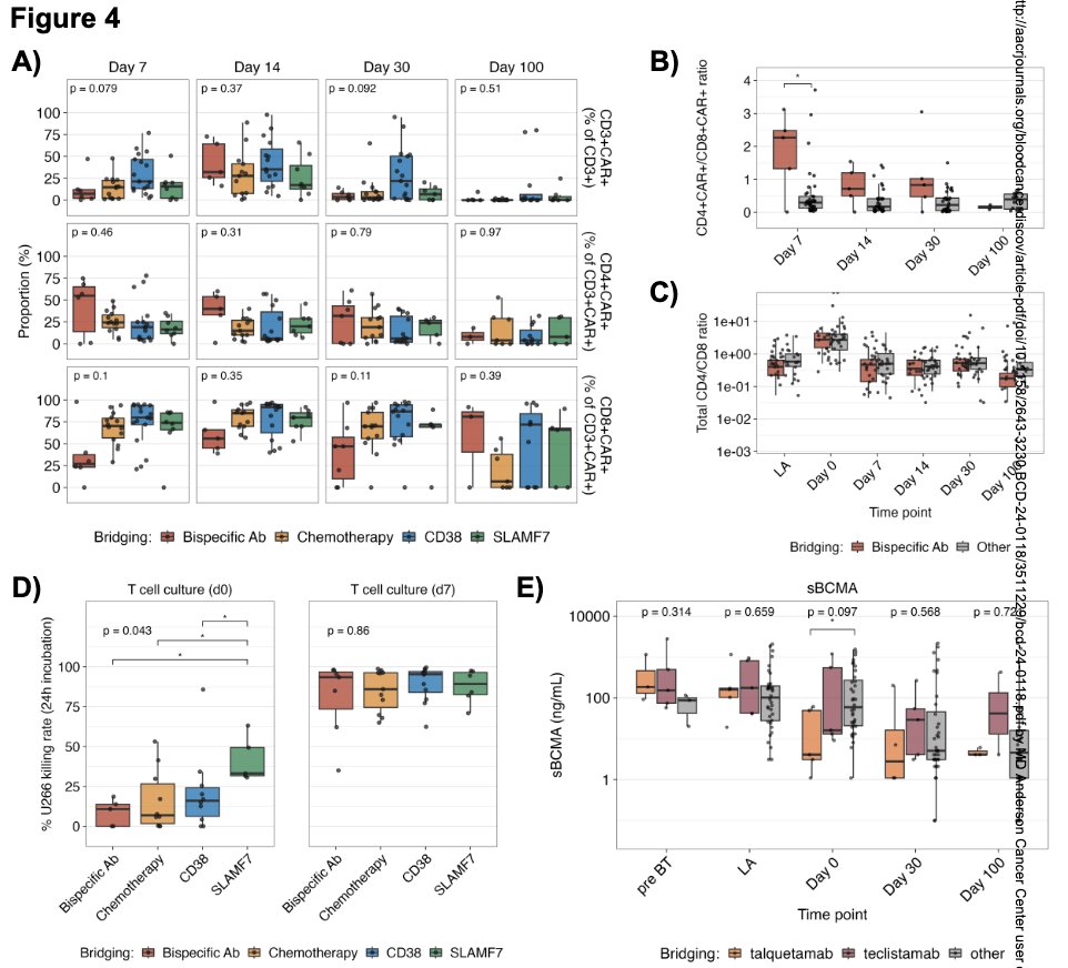 #Myeloma Paper of the Day: Bispecific antibodies as bridging to BCMA CAR-T cell therapy for relapsed/refractory myeloma achieve higher response rates (100% in 52 pts) vs. other options &amp; increase clonality in the CD4+ and CD8+ T cell post_CAR T: pubmed.ncbi.nlm.nih.gov/39441177/. #mmsm