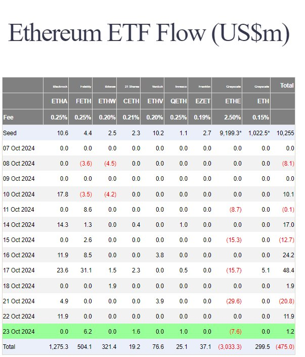 BadwiCrypto's tweet photo. 📤 تحركات صناديق الاستثمار #بيتكوين و #إيثيريوم 23/10/2024 📥
📥 صافي تدفقات صناديق #البيتكوين:
ايجابي 192.4 مليون
📤 صافي تدفقات صناديق #الايثيريوم:
ايجابي 1.2 مليون
#CryptoNews #Blockchain #Finance #Investing #CryptoMarket #MarketTrends #TechnologyInvestments #PositiveNews #Crypto #Bybit @binance #Blackrock #grayscale #etf #inflow #outflow #كريبتو #عملات_رقمية #تطوير #صناديق #بلاكروك #غرايسكيل