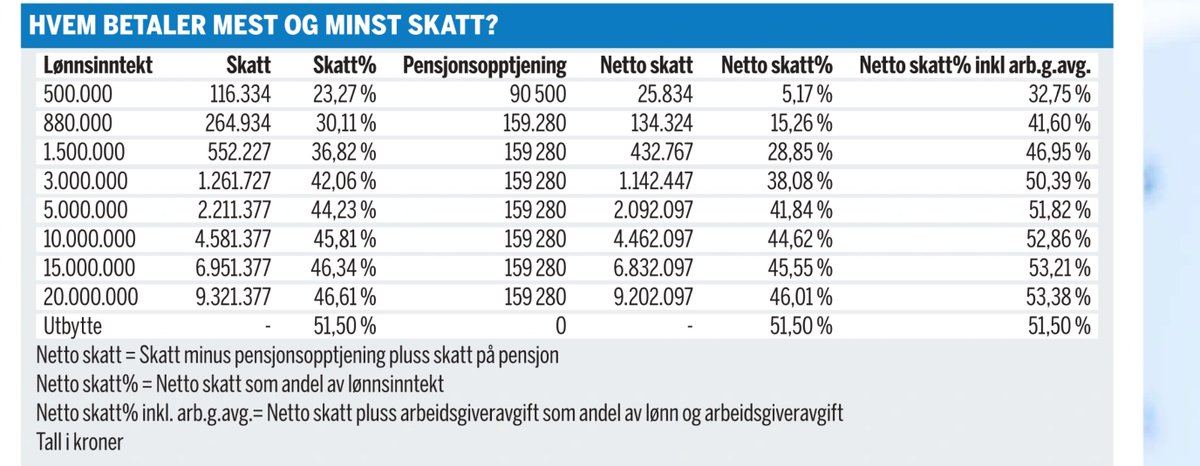 Betaler ikke de rike skatt?

.. fordi det er folk flest som betaler skatten, har vi jo hørt

Nei!

Skatten betales av de som tjener mest

Med en lønn på 500.000 er nesten all skatt du betaler .. til deg selv! Du får det igjen som pensjonsparing. Det gir en netto skattesats på ~ 5