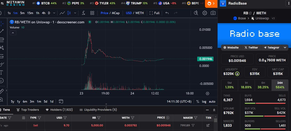 公平mint结束了，池子比市值还大一点，感觉可以赌一赌底部买了一点点涨了33%🤪