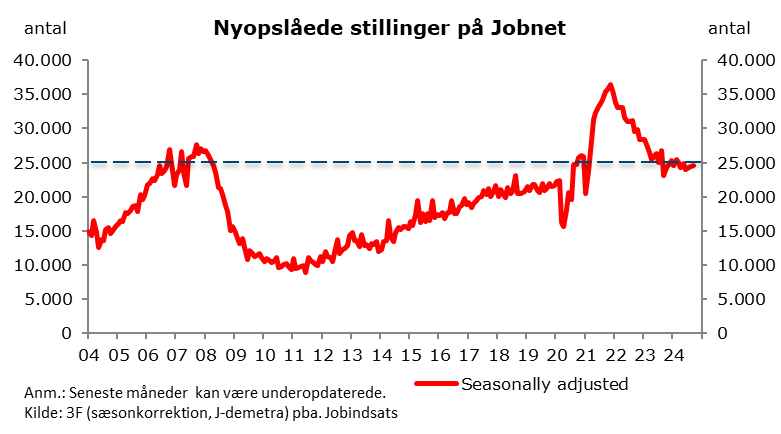 3Ffip's tweet image. Nye jobopslag i #dkøko på #jobnet steg i sept. 2024 en en smule for tredje måned i træk og niveau i sept 24 lå faktisk lidt højere end sept. 23. Niveauet er fortsat pænt højt set i historisk perspektiv. Viser også at der der fortsat er træk i skorstenen på arbejdsmarkedet.