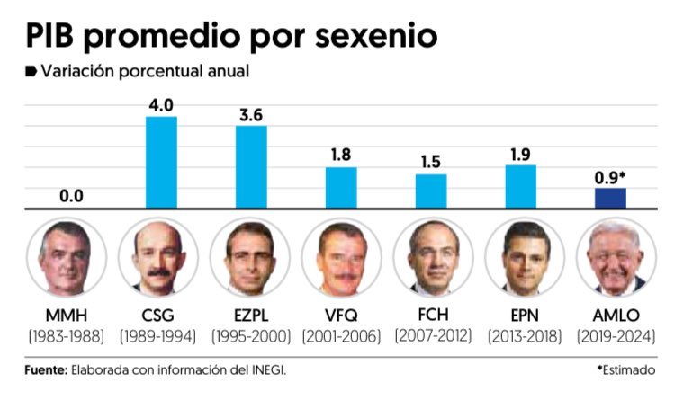 mario_dico50's tweet image. Burlarse de los mexicanos es haber registrado el crecimiento más bajo de los últimos 36 años !
