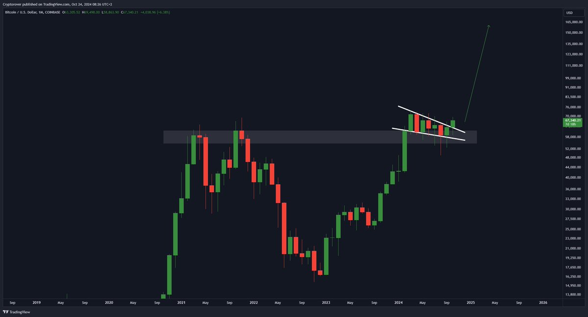 cryptorover's tweet photo. The breakout target of this #Bitcoin bull flag is $165,000! 🚀 https://t.co/rZpxv5UH5y
