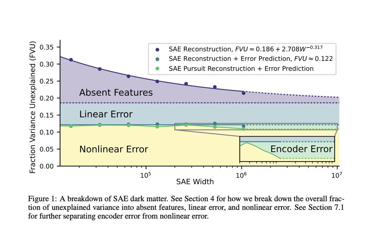 vlruso's tweet image. Understanding and Reducing Nonlinear Errors in Sparse Autoencoders: Limitations, Scaling Behavior, and Predictive Techniques

itinai.com/understanding-…

#SparseAutoencoders #MechanisticInterpretability #NeuralNetworks #AIResearch #ErrorReduction #ai #news #llm #ml #research #aine…