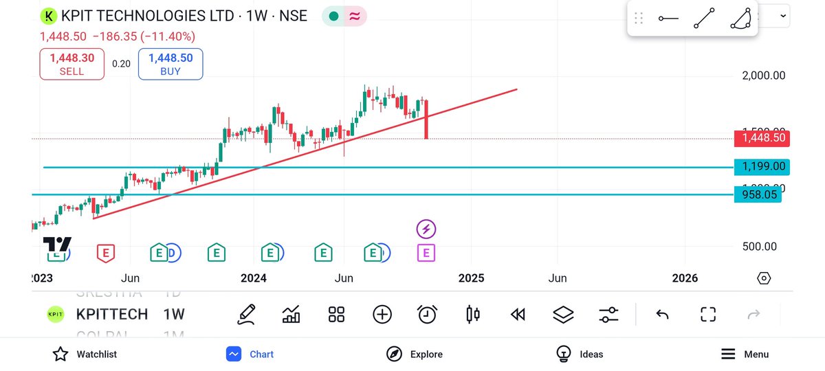 SWINGCASHCALLS's tweet image. BREAKDOWN IN #KPITTECH
ONCE WE GET AROUND 1200 CAN START ADDING IN TRANCHES
1200-970 ARE GOOD LEVELS TO ADD
VIEW IS FOR 2-3 YEARS GOING FORWARD

JOIN OUR TELEGRAM CHANNEL FOR REGULAR UPDATES-t.me/swingupdatesca…