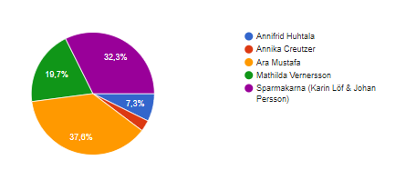 Vi startade omröstningen för Årets Sparprofil 2024 igår, och redan har över 1,400 personer lagt sin röst!

Just nu ser ställningen ut så här:

<a href="/NordnetAra/">Ara Mustafa</a> ligger i topp med 37,6% av rösterna!

Röstningen stänger 22 november!

Läs mer och rösta här! 

lannebo.se/arets-sparprof…