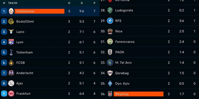 Ahmetali___'s tweet photo. @bulentuslu1903 avrupa ligi lideri Galatasaray avrupa ligi sonuncusu ile pazartesi maç yapacak 😂😂 https://t.co/7K42Ht09At