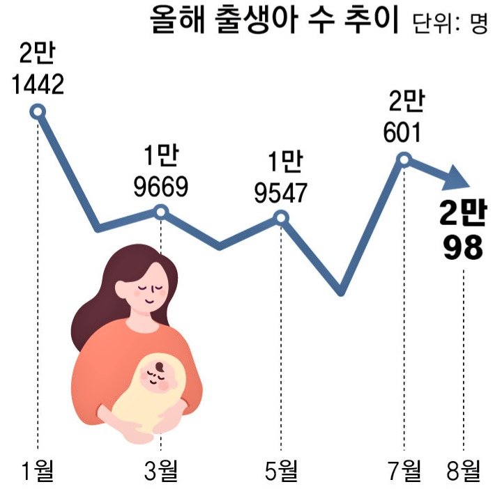 domach1972's tweet photo. 출산절벽의 低点을 찍은것이냐,두달연속 6%대 增加라니 참으로 반가운 희소식이다.結婚도 20%나 늘었다니 따라서 출산도 늘것이다.우수한 頭腦와 창의성가진 韓民族이 세계에서 살아지는건 地球종말을 앞당기며 人類의 손실이다.그런면에서 인구증가는 필수적이고 時代의 사명이다.출산은 救國운동이다 https://t.co/2seAJu7OjY