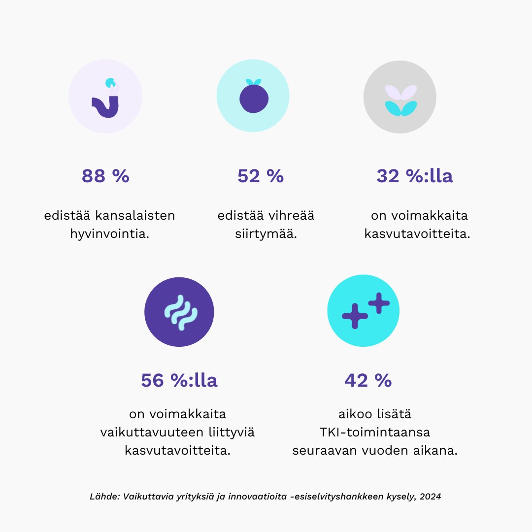 Tuoreen selvityksemme mukaan #Uusimaa yhteiskunnallisissa ja missiolähtöisissä yrityksissä kytee vahva kasvuhalu. 🌱

Kasvua hidastavat rahoituksen saatavuus ja yhteiskunnallisten yritysten vähäinen tunnettuus. ❌

Lue lisää 👇

arvoliitto.fi/ajankohtaista/…

#Uudenmaanliitto