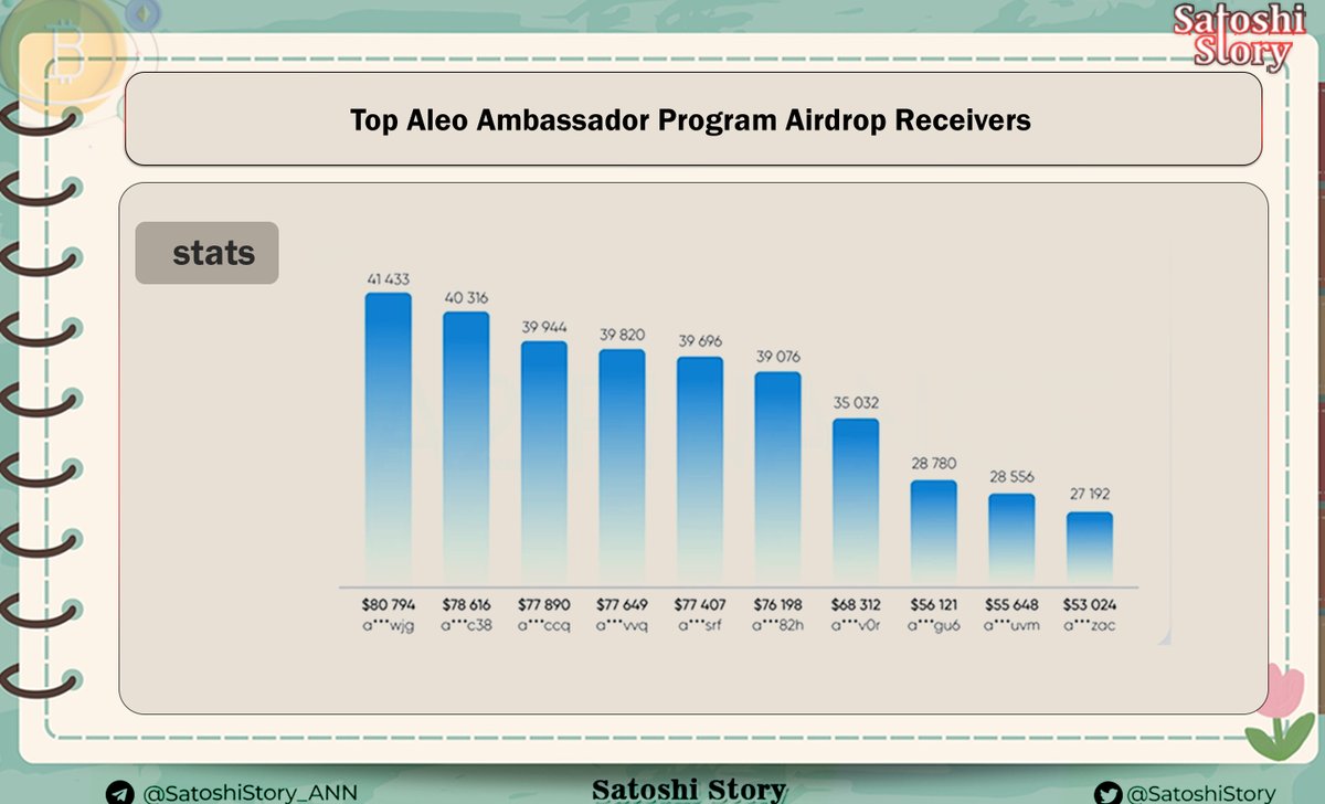 SatoshiStory's tweet photo. Top Aleo Ambassador Program Airdrop Receivers

Aleo (https://t.co/IWwR1WkuQ7) is the first platform to offer fully private applications. Aleo achieves this by leveraging decentralized systems and zero-knowledge cryptography to protect user data on the web. https://t.co/XDUXRnXYey