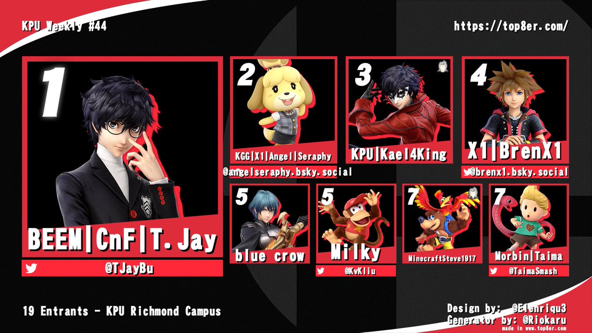 AngelSeraphy_'s tweet image. Congratulations to TJay for winning his THIRD KPU in a row!

1st: @TJayBu 
2nd: @AngelSeraphy_ 
3rd: Kael4King

I'm also posting these on the 🦋 platform now, too, if you need one less reason to open twitter

see you next week!