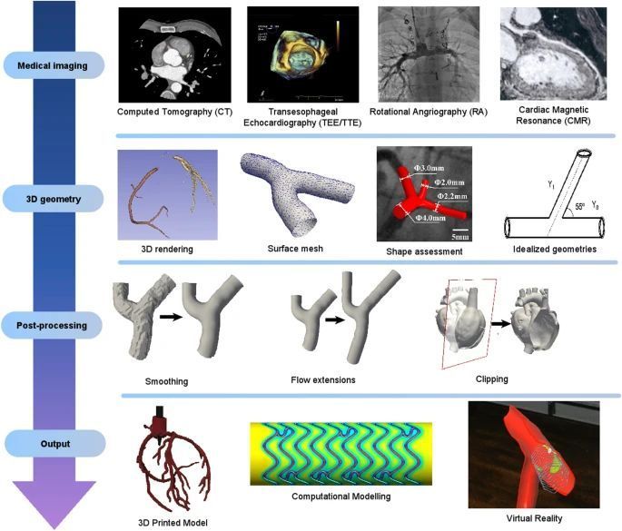 SusannBeier's tweet photo. Have you checked out our review article on using 3D printing in cardiovascular applications? Explore the entire process and the latest advancements. Learn more at: https://t.co/wkaIe1x778 #3Dprinting #cardiovascularapplications https://t.co/3CPFI9W6hj