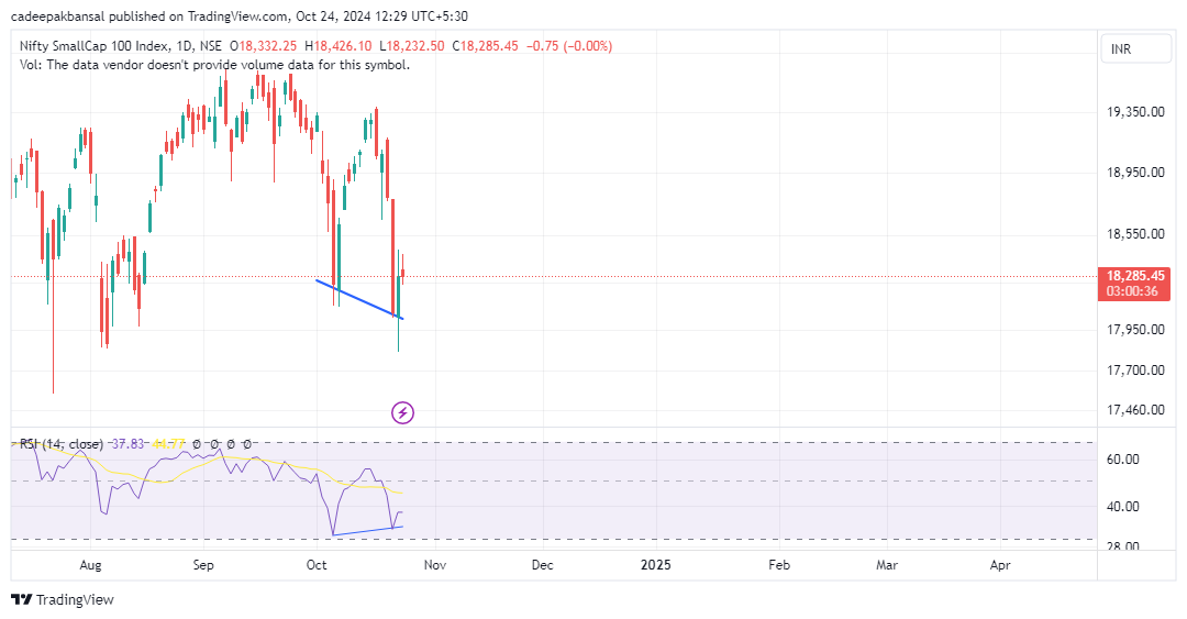 deepakb13507174's tweet photo. @nishkumar1977 
look at this
Positive divergence at Nifty small cap index https://t.co/4PsflsoT9h