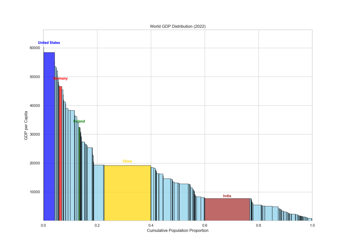 Proporcje czyli gdzie jesteśmy w globalnym PKB per capita (wysokość słupka) oraz PKB (jego pole powierzchni).