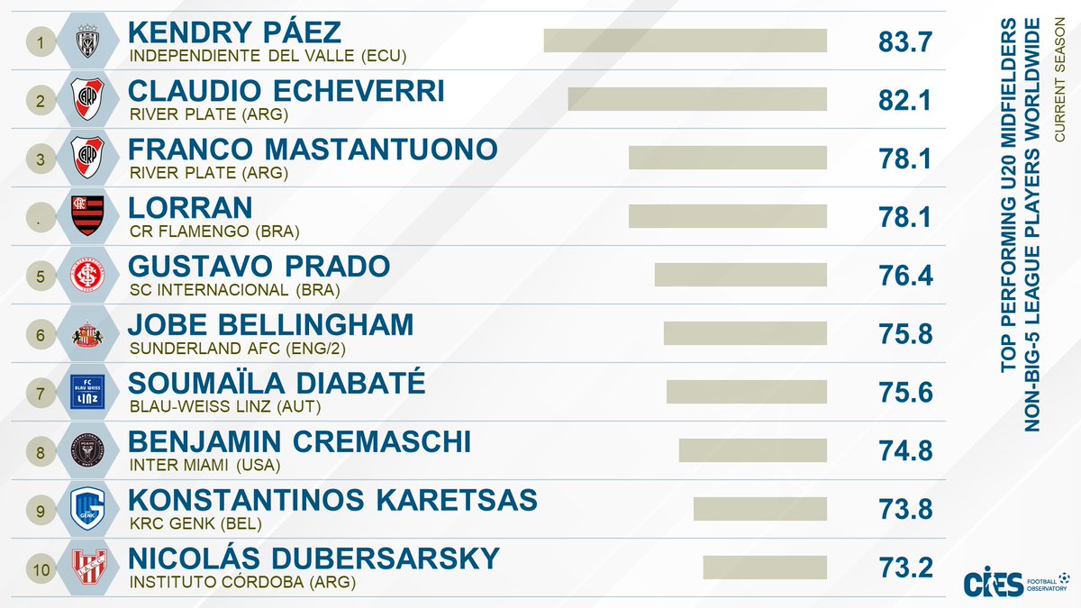 CIES_Football's tweet photo. Top performing* non-big-5-league U2⃣0⃣ midfielders
🥇 #KendryPaez 🇪🇨 83.7
🥈 #ClaudioEcheverri 🇦🇷 82.1
🥉 #FrancoMastantuono 🇦🇷 &amp; #Lorran 🇧🇷 78.1
#Prado 🇧🇷 #JobeBellingham 🏴󠁧󠁢󠁥󠁮󠁧󠁿 #Diabate 🇲🇱 #Cremaschi 🇺🇸 #Karetsas 🇧🇪 #Dubersarsky 🇦🇷
* As per @CIES_Football Index with @Wyscout 📊 https://t.co/tGJbnUP4Nd