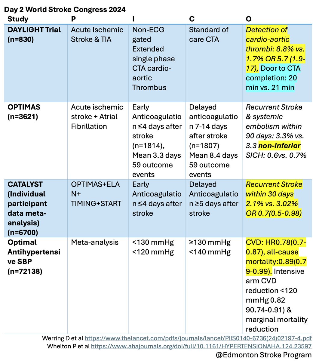 Day 2 Clinical Trials: Step towards non-gated single-phase cardiac-neck-brain CTA, OPTIMAS/CATALYST will change guidelines, early anticoagulation can be implemented more convincingly, BP reduction &lt;130 is better for overall CVD reduction #WSC2024 <a href="/WorldStrokeOrg/">World Stroke Org</a> #stroke