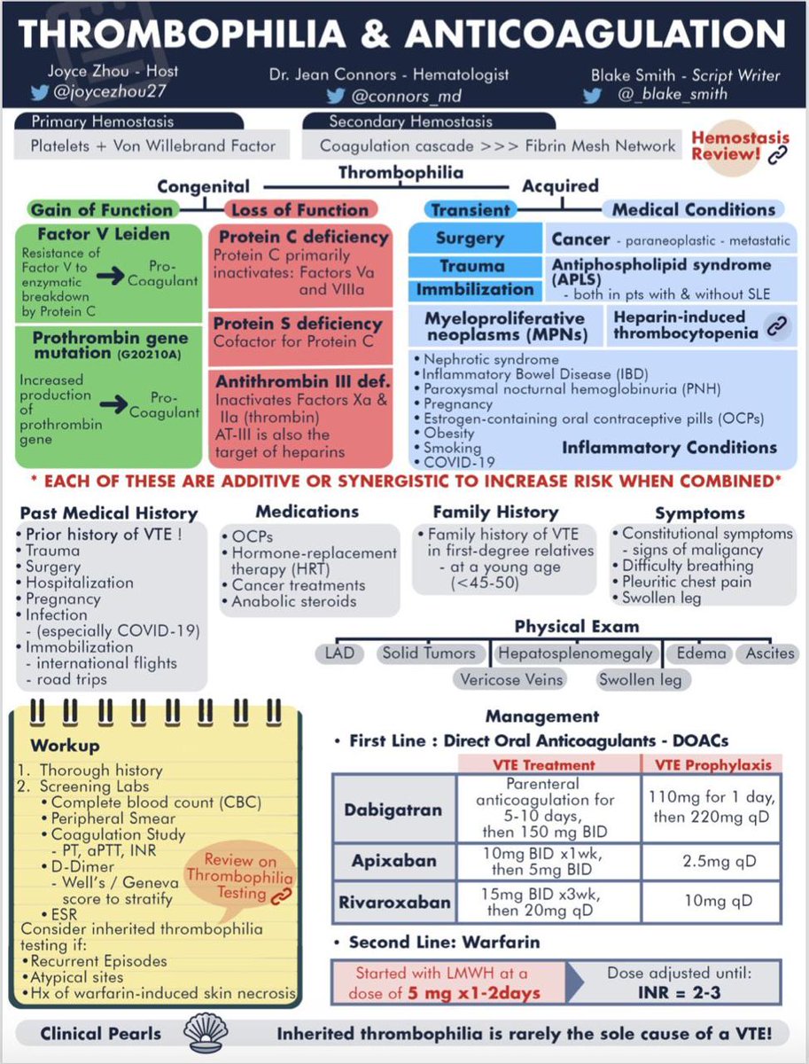 AhmedKo45911157's tweet image. Thrombophilia &amp;amp; Anticoagulation
Direct Oral anticoagulants doses #DOACs