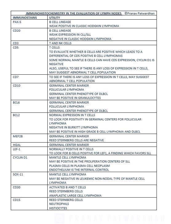 pranavp01's tweet image. How do we use and interpret immunohistochemical stains in lymph node evaluations in hematopathology? Here is a summary table I prepared which I hope will be useful, especially for beginners! #PathEd #MedEd