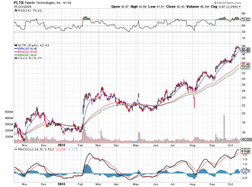 stockmktgenius's tweet image. Thriving tech sector, $PLTR's soaring 196%! High volume and robust trading hint at strong future. #StockMarketGenius #upandcoming 

Company Name: Palantir Technologies Inc.  
Symbol: $PLTR
Price: 42.59
Volume: 35,646,980
% Up: 196%