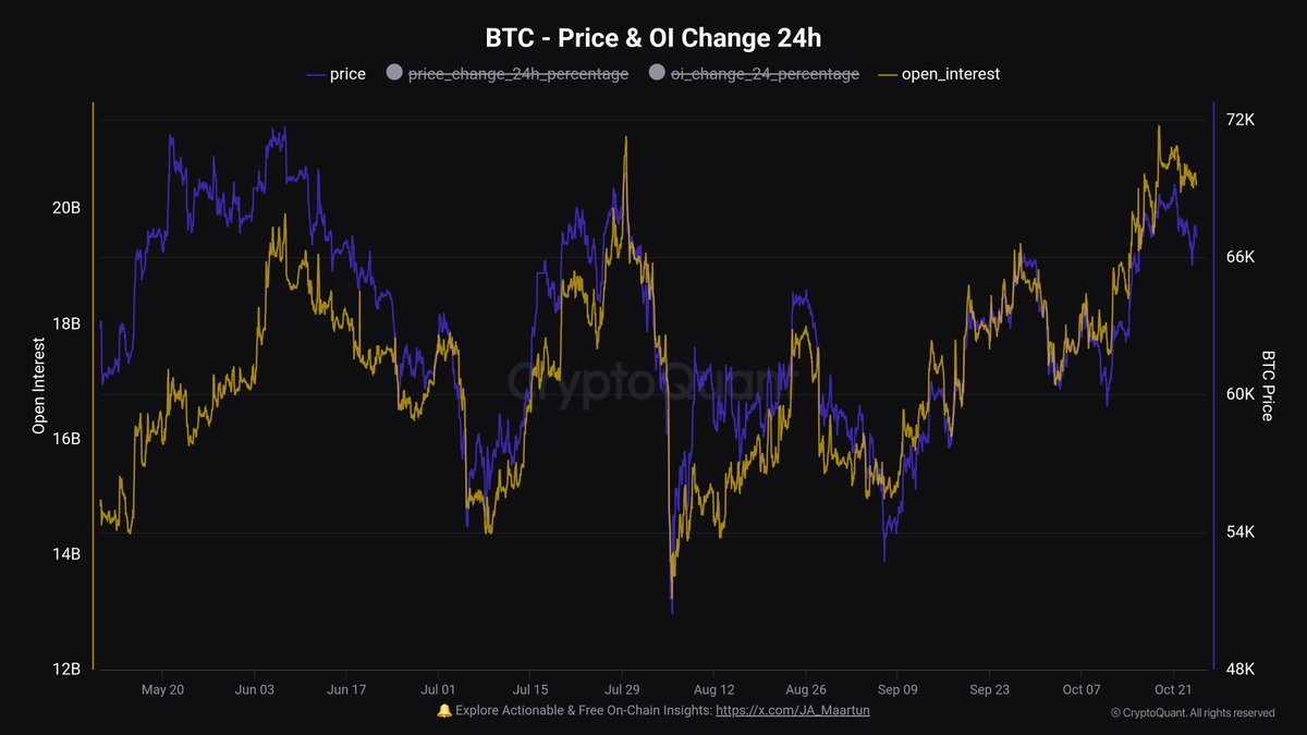 JA_Maartun's tweet image. I have just received the dialy notification about the high amount of open interest.

Stay ahead of the market—set an alert! 👇

#Bitcoin #Crypto #OpenInterest