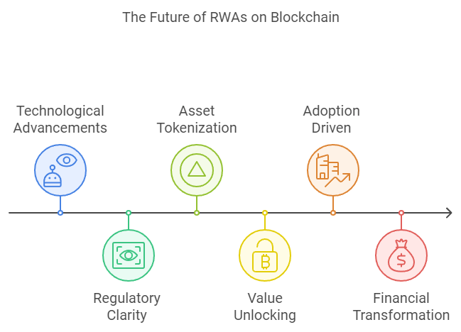 AficionadoAlts's tweet image. 10/ The future of RWAs on the blockchain is bright. As technology advances and regulations become clear, more assets will be tokenized, unlocking trillions in value. Innovative platforms and solutions will drive adoption and shape the future of finance. #TokenizationFuture
