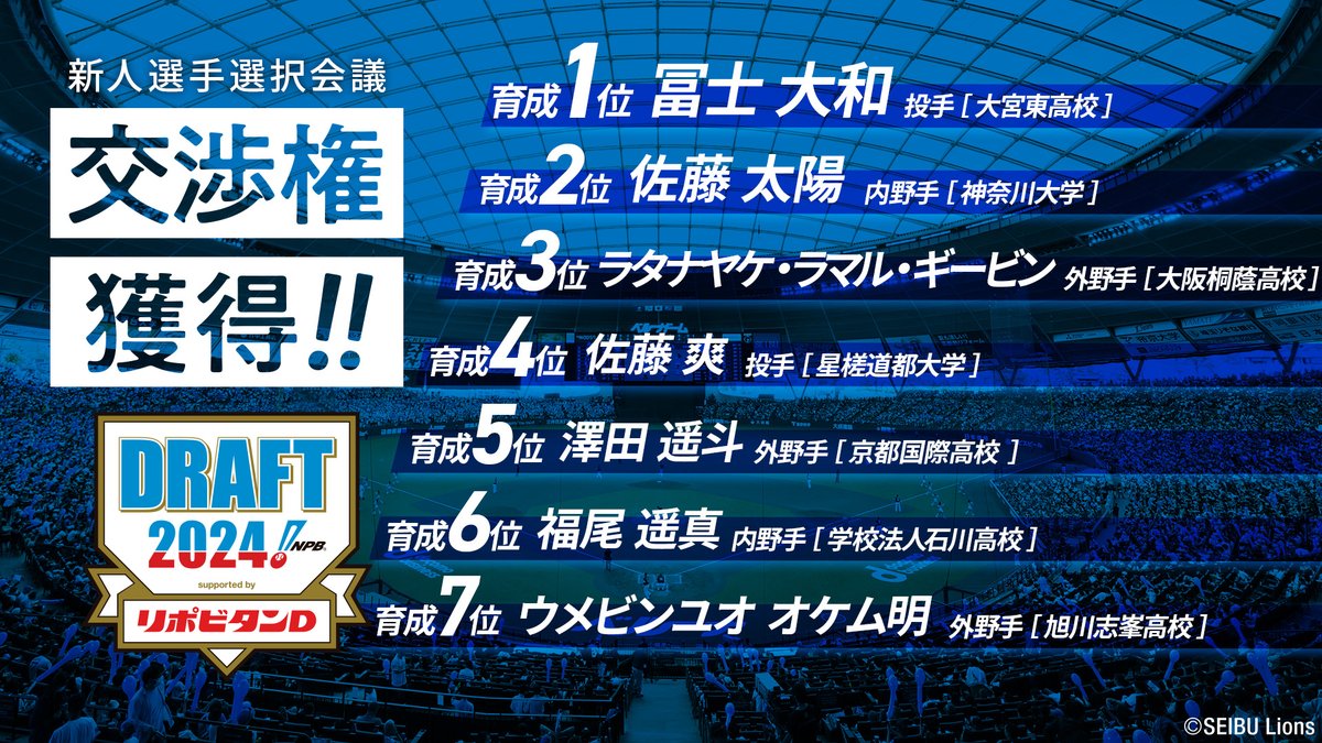 lions_official's tweet photo. 本日10/24(木)、#埼玉西武ライオンズ は2024年新人選手選択会議にて、14選手の交渉権を獲得しました。

#seibulions #ドラフト会議2024 https://t.co/KkirnBWQDj