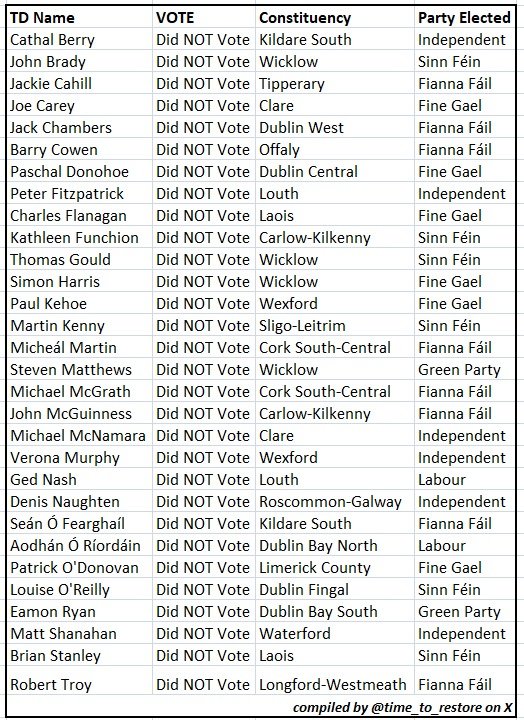 Time_To_Restore's tweet photo. These are the 30 TDs who did NOT show up for the crucial vote on the Hate Speech Bill.

While some may have valid excuse, we suspect the majority of total moral cowardice OR having made a strategic decision to be absent.

These TDs could have changed last night's shameful outcome https://t.co/LgCrGOOFiw