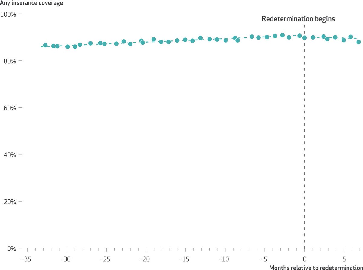 "Resumption Of Medicaid Eligibility Redeterminations: Little Change In Overall Insurance Coverage" 

Great to finally see some early evidence on this question given the amount of ink spilled about likely/potential effects.