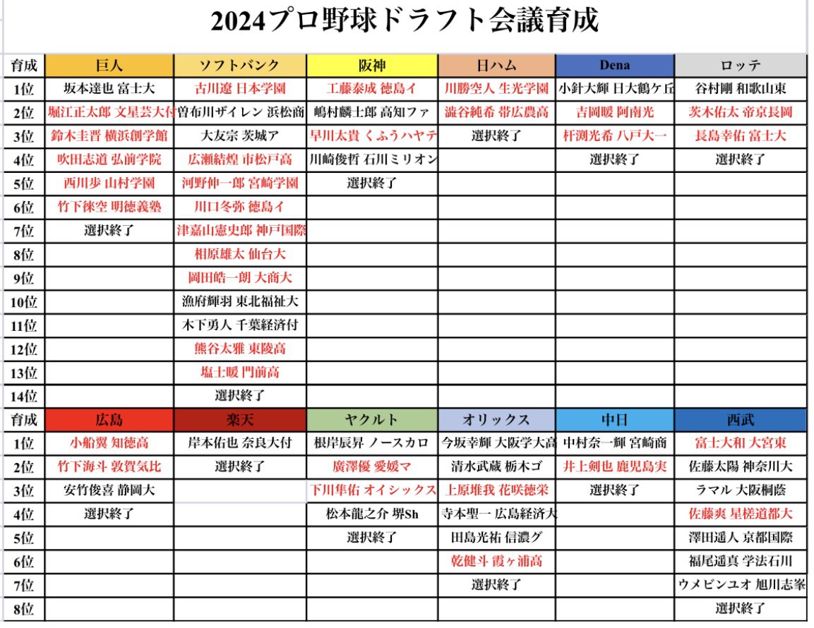 2024プロ野球ドラフト会議 指名選手一覧（※赤字投手） #TJ生 #椎名野球塾