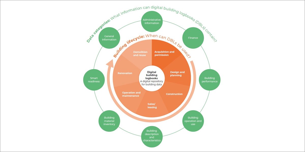 andimat_es's tweet image. #Sector. La baja digitalización del sector y la ausencia de datos han impulsado que desde @BPIE_eu se lance un documento informativo para impulsar el libro digital en edificios de la UE. La iniciativa forma parte del proyecto Demo-BLog.

casadomo.com/2024/10/17/bpi…