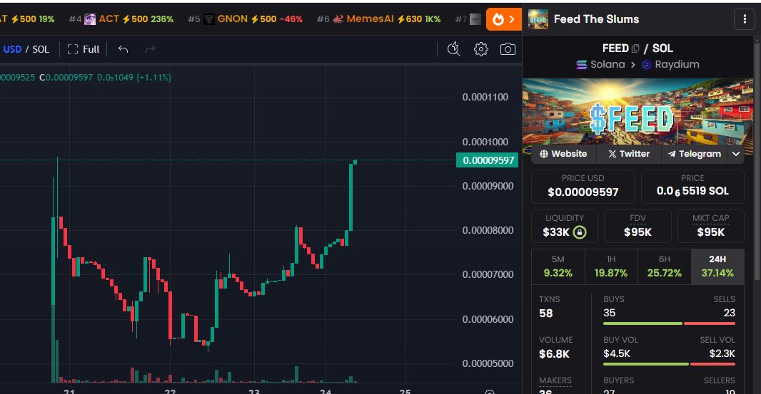 AntonioCryptoX's tweet photo. 🔥 Big moves for $FEED 🔥 

Our top dev has just touched down in India 🇮🇳 to supercharge the next phase of $FEED evolution! 

This is a HUGE milestone for our project and now we are ready to kickstart new efforts and create impact! 

$FEED the less fortunate.

TG: https://t.co/HUqZmBEpKf… 

DEX: https://t.co/WzoUEzxFZL

#charity #crypto #solana #pumpfun #feed
@feed_solana
