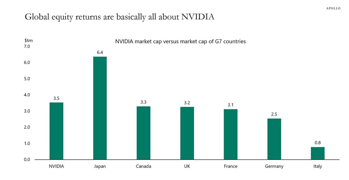 jasonzweigwsj's tweet photo. NVIDIA now has a greater market value than the entire German stock market and the entire Italian stock market.  

Combined.

[h/t Torsten Slok] https://t.co/PtKSbQVjGx