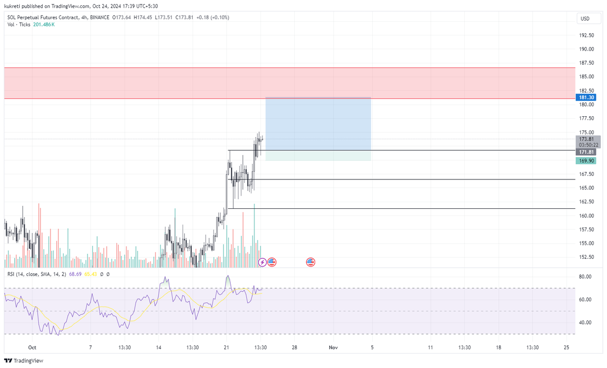 aabhinav34's tweet photo. $SOL above MH if holding 🚀 https://t.co/JwBsri7o93