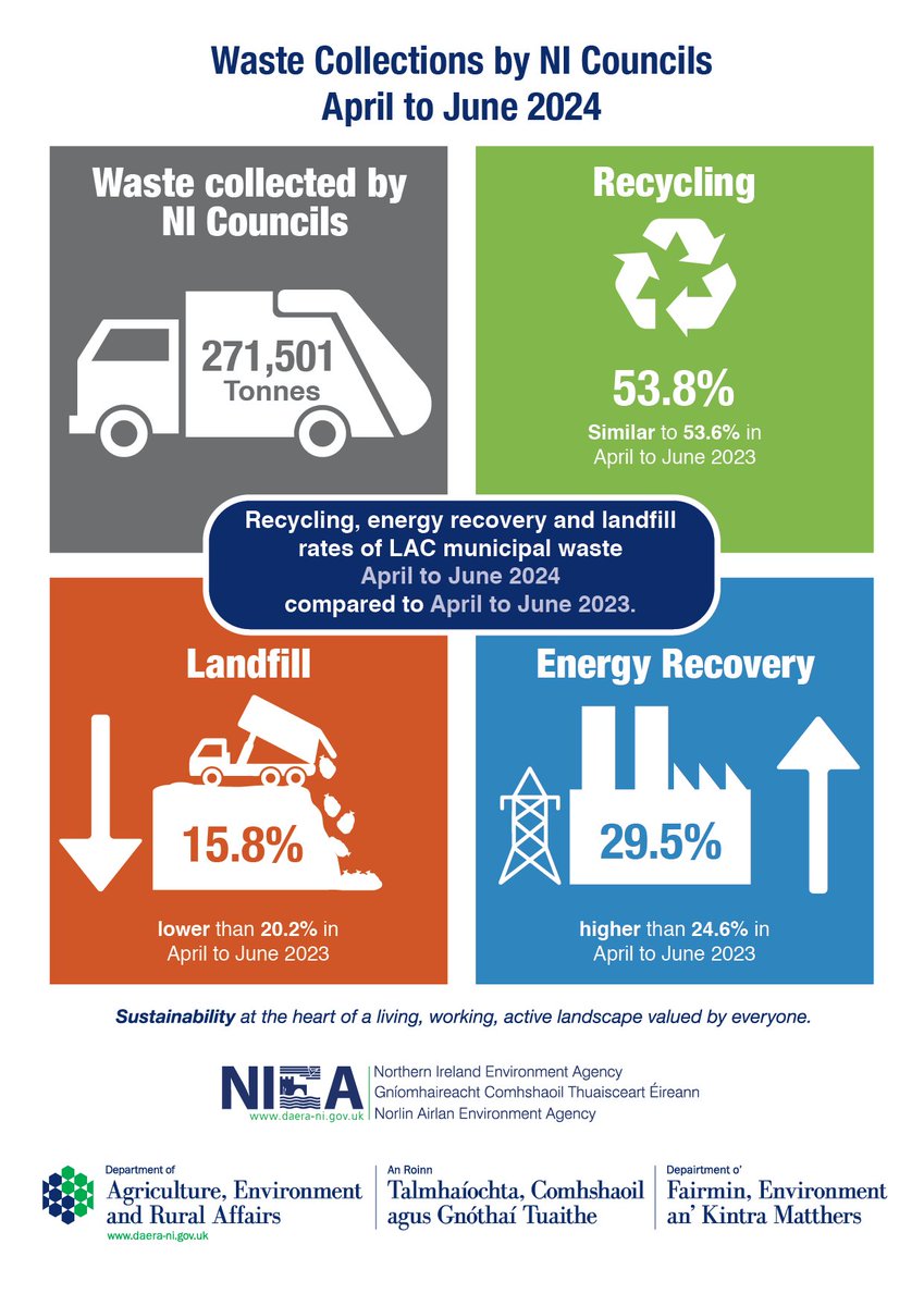 The Northern Ireland local authority collected municipal waste management statistics for April to June 2024 were published this morning. The full publication is available here: daera-ni.gov.uk/publications/n…