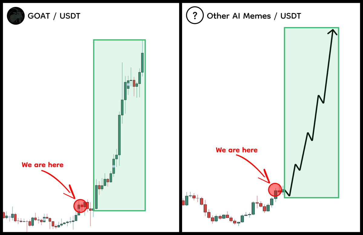 Recently launched AI meme coin $GOAT made 6,500x in 9 days! Now such coins  are in early stages, offering a great profit opportunity Explore the list  of 6 most promising AI memes