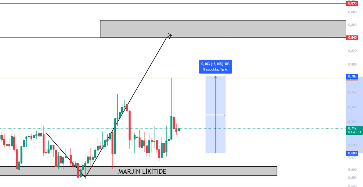 Kriptoyesilmum's tweet photo. $GTC #GTC Bütün piyasa düşerken yükselen 1-2 coinden bir tanesi %15 e yakın pump yaptı. Tam istediğim yere daha gelmedi devam ediceğini düşünüyorum.

 ÇİZDİĞİM HER ŞEY TEK TEK GERÇEKLEŞTİ.KAZANANA HAYIRLI OLSUN !!🚨🚨 https://t.co/KZ1uVaIsak