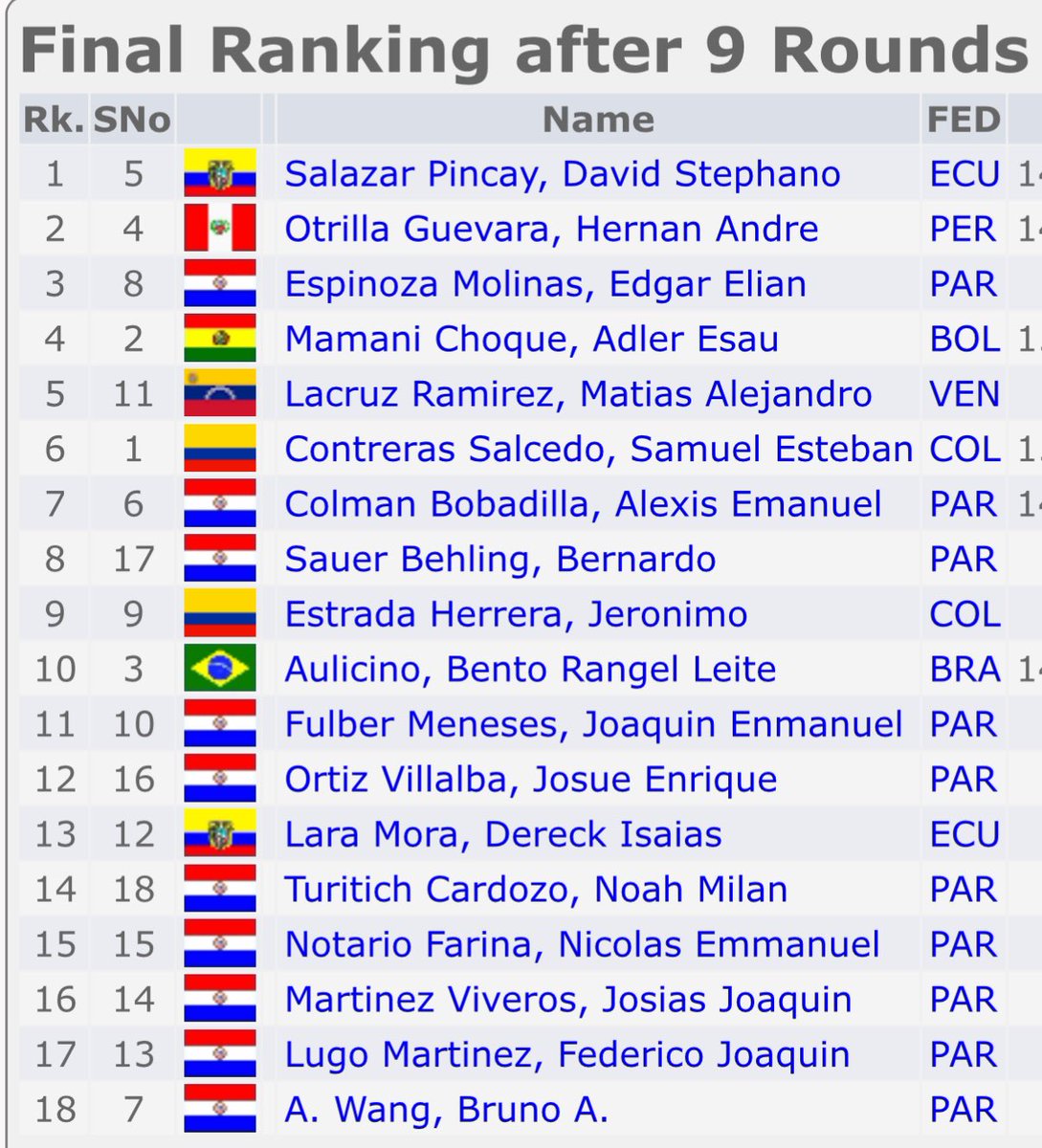MarticaFierro's tweet photo. Todo el Ecuador aplaudimos tu triunfo,  STEPHANO SALAZAR, GRAN CAMPEÓN PANAMERICANO ESCOLAR SUB 7, realizado en Paraguay, del 13 al 19 de octubre. Felicitaciones a ti y a tu familia por todo el esfuerzo y logros alcanzados. #Ajedrez♟️continúa dándole alegrías y orgullo al 🇪🇨 ❤️.  #AjedrezEsDeporteArteyCultura #DeporteEsVida #DeporteEsOportunidad #UnPaisQuePiensaEsUnPaisQueAvanza @FIDE_chess @fide_america