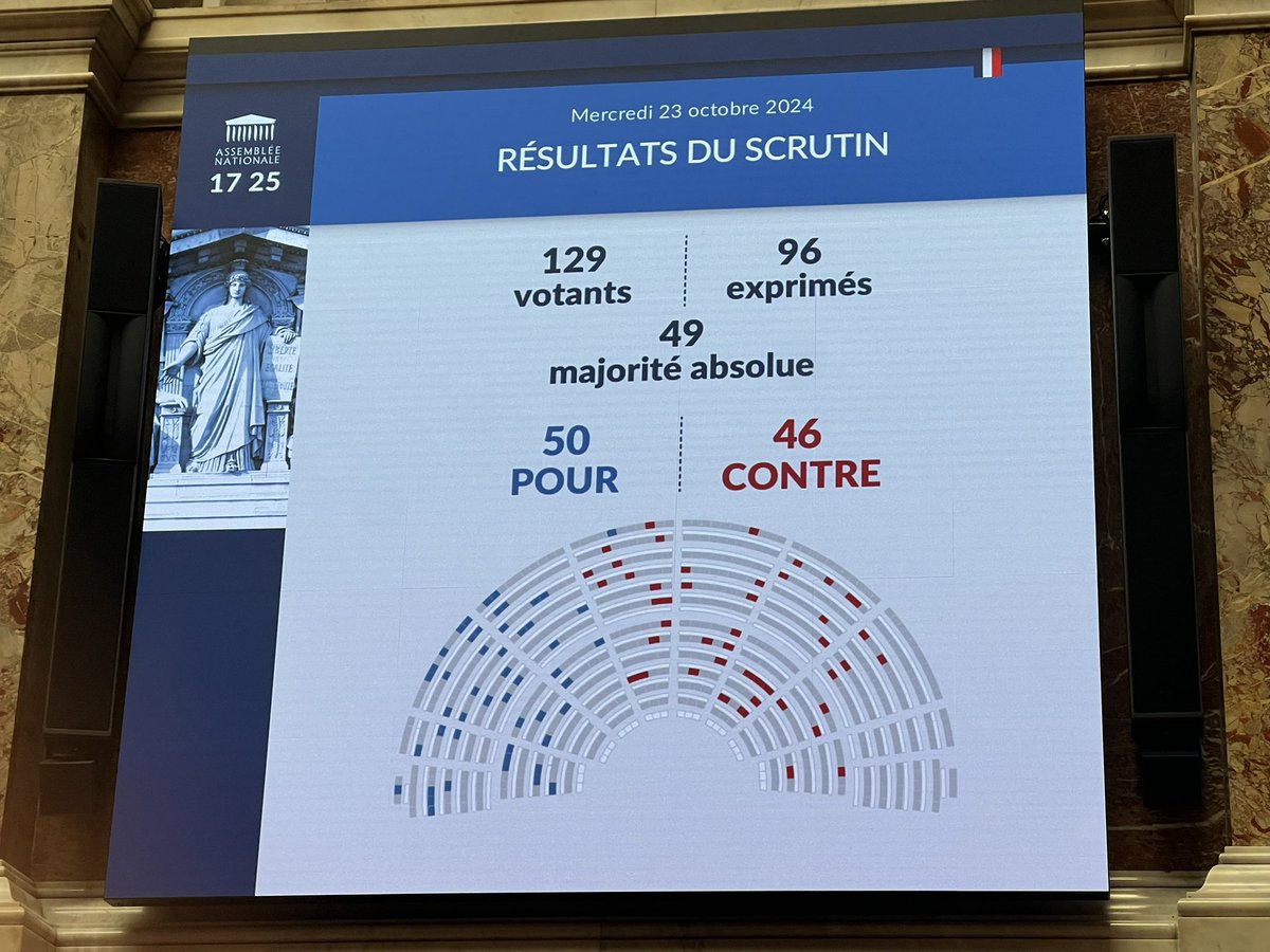 Hors sujet mais pour ceux qui savent je suis preneur, j’y connais très peu à ce fonctionnement et je suis curieux d’avoir plus d’infos: ils sont où les 448 absents? Ca me semble dingue qu’on puisse faire passer des choses avec seulement 49 voix nécessaires? Ils sont pas 577?