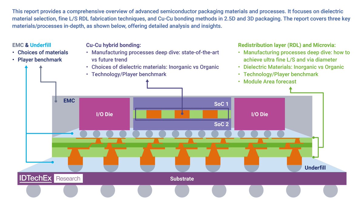 IDTechEx's tweet image. The latest report by #IDTechEx &quot;Materials and Processing for Advanced Semiconductor Packaging 2025-2035: Technologies, Players, Forecasts&quot; offers valuable insights into the materials and processing techniques used in advanced semiconductor packaging.

For more information,…