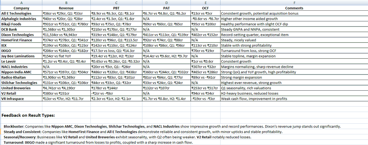 hedgewala's tweet photo. #Q2FY2025  Result Summary

https://t.co/uNzneXsDeq

#AllETec   #Alphalogic   #Bikaji   #DCB   #Dixon   #HomeFirst   #IEX   #IXIGO   #JayBee   #LeLavoir   #NACL   #NipponAMC   #Radico   #Shilchar   #UBL   #V2Retail   #VRInfra https://t.co/lkRTkg4W9a