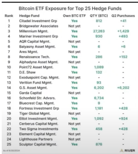 LukeMikic21's tweet photo. 🏦Hedge funds are coming in strong. 47% of traditional hedge funds now have exposure to #Bitcoin, up from 29% last year. 

Think about that—nearly half of these big institutional players are holding Bitcoin. 

📈Among the top 25 hedge funds, a massive 64% already own Bitcoin. https://t.co/IXF9knyEOT