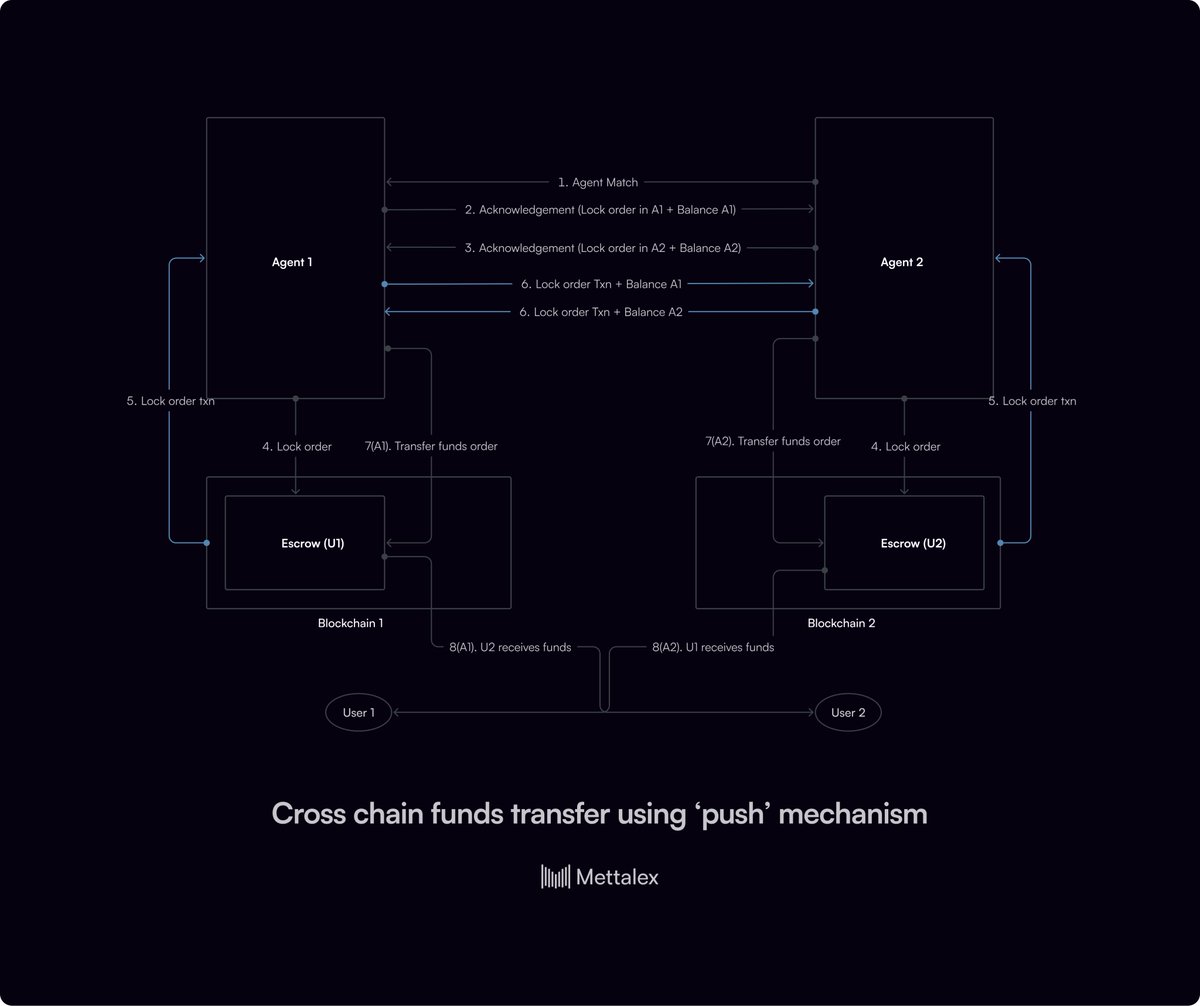 Mettalex's tweet image. Mettalex Cross Chain Architecture is live!⚡️

This advanced agent-based system enables p2p trading across multiple blockchains with agents listening and interacting on various chains.

Learn more about how it works 👇

mettalex.com/docs/cross-cha…