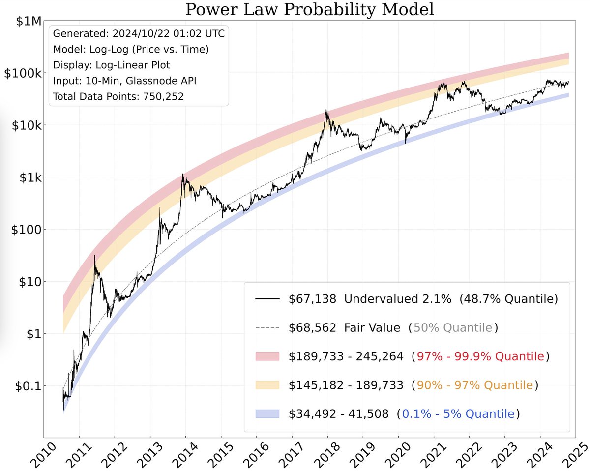 BitcoinTech5's tweet image. 【ブックマーク必須】
ビットコイン価格予測モデル完成⚡️

海外のインフルエンサーが、ついにビットコインの長期価格予測モデルを完成させたという情報が話題となっています。…