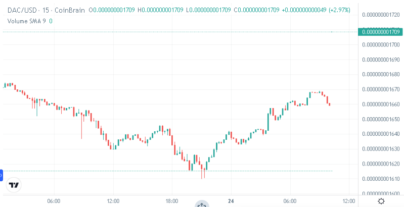 DACProtocol's tweet photo. Morning Fam.☕
https://t.co/NXSFrXwaoT -TokenOfSociety✅
$0.000000001659  (24h: +2.97%)

Now Swap BNB/DAC and USDT/DAC seamlessly on 
@PancakeSwap  & @PoocoinBSC !

#Cryptocurrency #BlockchainGaming #MetaverseRevolution #GameAssets #Innovation #BNB  #BTCUSDT #Ethereum #UE5 #cryptocurrency #CryptoTwitter #SmartContracts #Web3 #CryptoTrading
#AltcoinSeason #Decentralized #Mining #CryptoCommunity #Metaverse