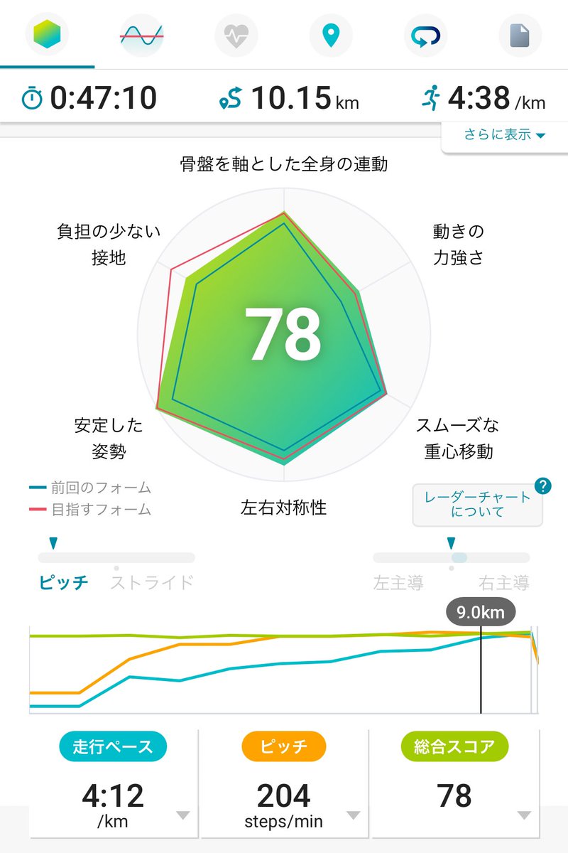 lookformegg's tweet image. #朝ラン ☁️/17℃
asicsの #MOTIONSENSOR でスコアを測る。
MagicSpeed4で走ったら、予想以上にスピードを出し過ぎ💦
レース前なのに、何をやっているのだろう?
アドバイスは着地!なるほど🤨
その後は、お世話になった方にご挨拶に🚗💨
帰りには、葛飾北斎の鳳凰図🐦🔥を見に行く。
お見事でした✨